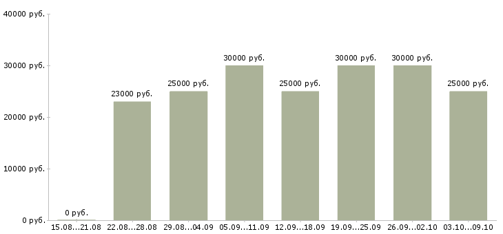 Вакансии «приглашаю в бизнес»-Медиана зарплаты по вакансии «приглашаю в бизнес» за 2 месяца