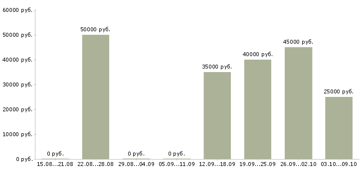 Вакансии «принт менеджер»-Медиана зарплаты по вакансии «принт менеджер» за 2 месяца