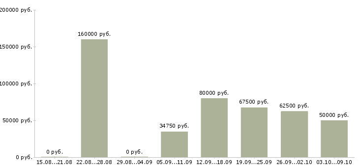 Вакансии «программист ведущий»-Медиана зарплаты по вакансии «программист ведущий» за 2 месяца