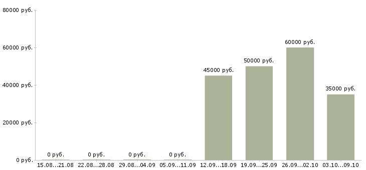 Вакансии «программист станков с чпу»-Медиана зарплаты по вакансии «программист станков с чпу» за 2 месяца