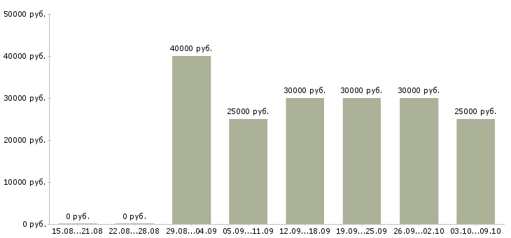 Вакансии «продавец запчастей»-Медиана зарплаты по вакансии «продавец запчастей» за 2 месяца