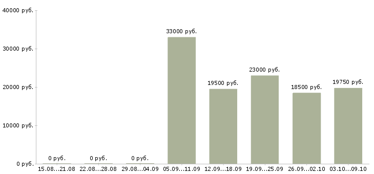 Вакансии «продавец кожгалантереи»-Медиана зарплаты по вакансии «продавец кожгалантереи» за 2 месяца