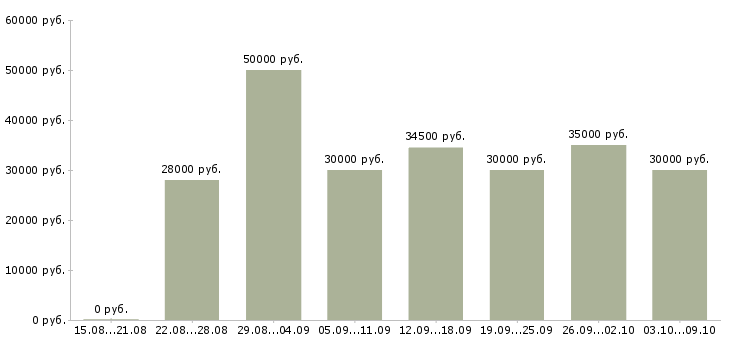 Вакансии «рабочий кафе»-Медиана зарплаты по вакансии «рабочий кафе» за 2 месяца