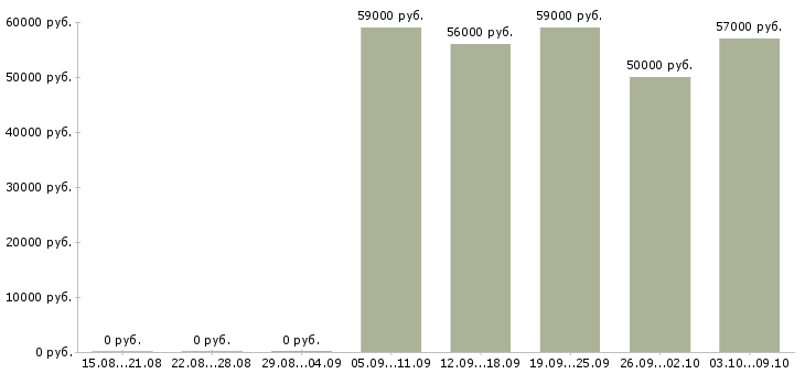 Вакансии «сборщик мебели вахта»-Медиана зарплаты по вакансии «сборщик мебели вахта» за 2 месяца