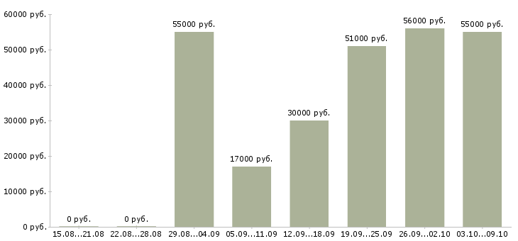 Вакансии «сборщик подработка»-Медиана зарплаты по вакансии «сборщик подработка» за 2 месяца