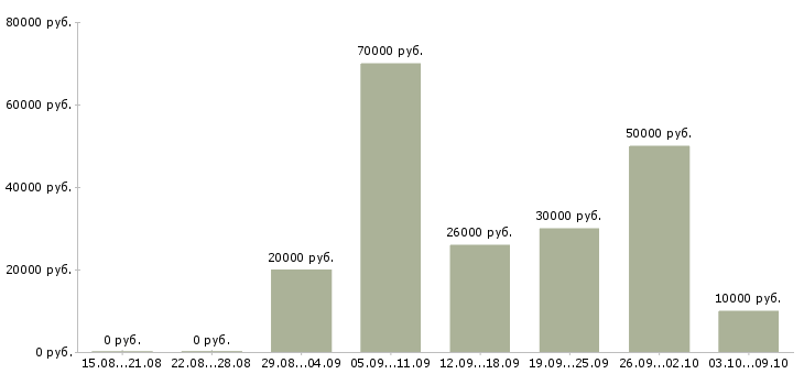 Вакансии «сео оптимизатор»-Медиана зарплаты по вакансии «сео оптимизатор» за 2 месяца