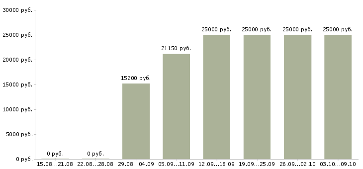 Вакансии «сотрудник на неполный день»-Медиана зарплаты по вакансии «сотрудник на неполный день» за 2 месяца