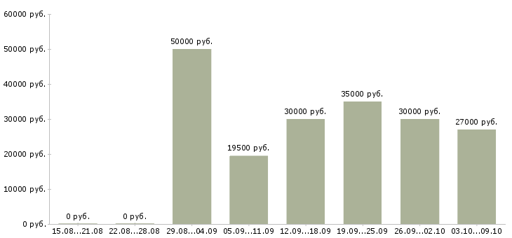 Вакансии «спа массажист»-Медиана зарплаты по вакансии «спа массажист» за 2 месяца