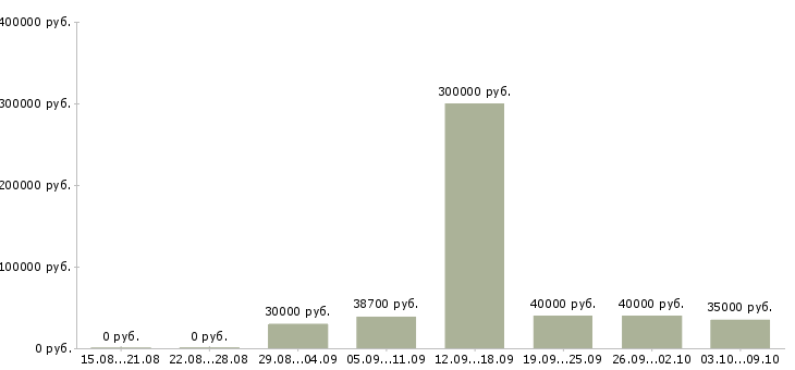 Вакансии «специалист внутреннего контроля»-Медиана зарплаты по вакансии «специалист внутреннего контроля» за 2 месяца