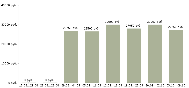 Вакансии «специалист по информационным технологиям»-Медиана зарплаты по вакансии «специалист по информационным технологиям» за 2 месяца