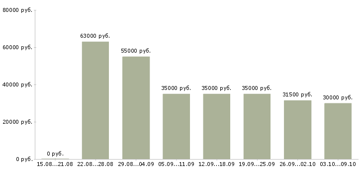 Вакансии «специалист по техническому обслуживанию»-Медиана зарплаты по вакансии «специалист по техническому обслуживанию» за 2 месяца