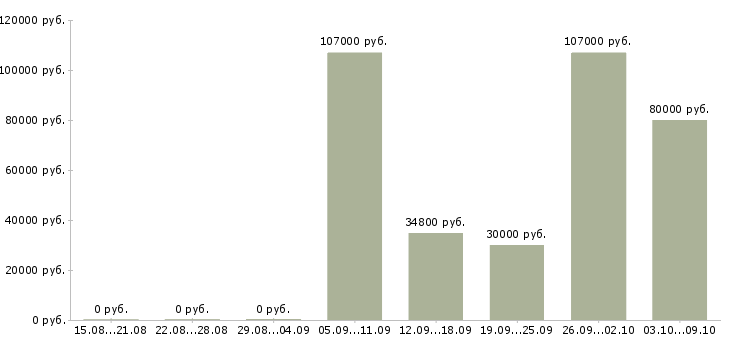 Вакансии «специалист по транспортной безопасности»-Медиана зарплаты по вакансии «специалист по транспортной безопасности» за 2 месяца