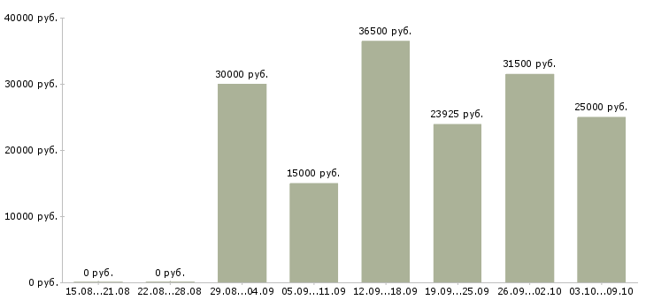 Вакансии «специалист службы охраны труда»-Медиана зарплаты по вакансии «специалист службы охраны труда» за 2 месяца