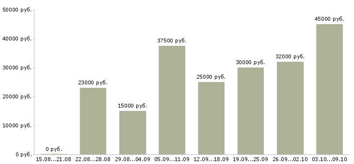 Вакансии «специалист службы поддержки»-Медиана зарплаты по вакансии «специалист службы поддержки» за 2 месяца