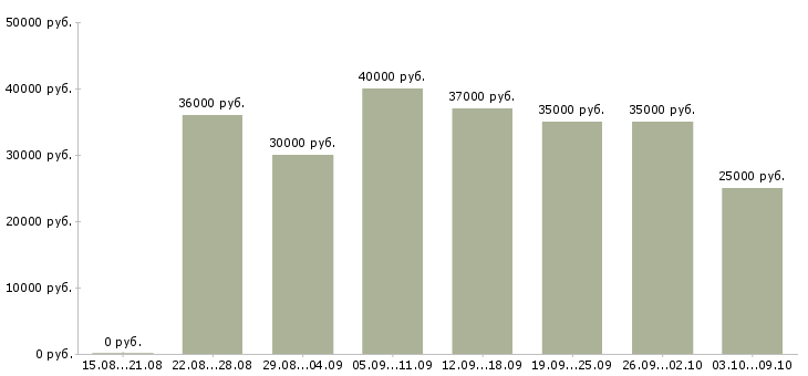 Вакансии «специалисты с медицинским образованием»-Медиана зарплаты по вакансии «специалисты с медицинским образованием» за 2 месяца