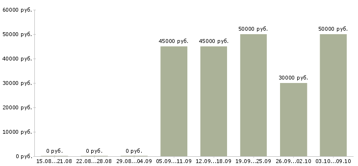 Вакансии «торговый представитель по московской области»-Медиана зарплаты по вакансии «торговый представитель по московской области» за 2 месяца