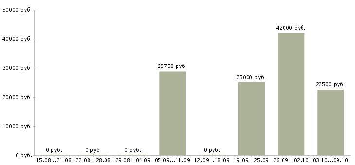 Вакансии «тракторист экскаваторщик»-Медиана зарплаты по вакансии «тракторист экскаваторщик» за 2 месяца