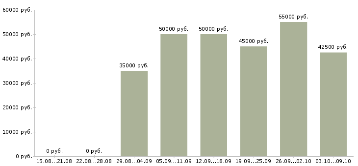 Вакансии «требуется водитель самосвала»-Медиана зарплаты по вакансии «требуется водитель самосвала» за 2 месяца