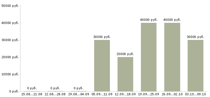 Вакансии «тренер групповых программ»-Медиана зарплаты по вакансии «тренер групповых программ» за 2 месяца