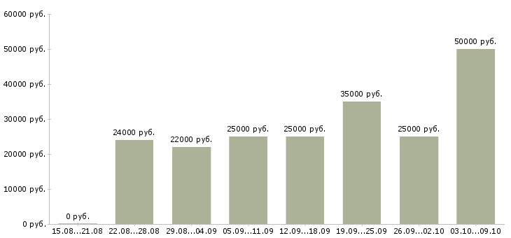Вакансии «удаленно онлайн»-Медиана зарплаты по вакансии «удаленно онлайн» за 2 месяца