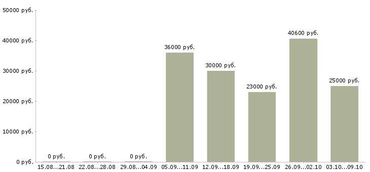 Вакансии «упаковщица на конфеты»-Медиана зарплаты по вакансии «упаковщица на конфеты» за 2 месяца