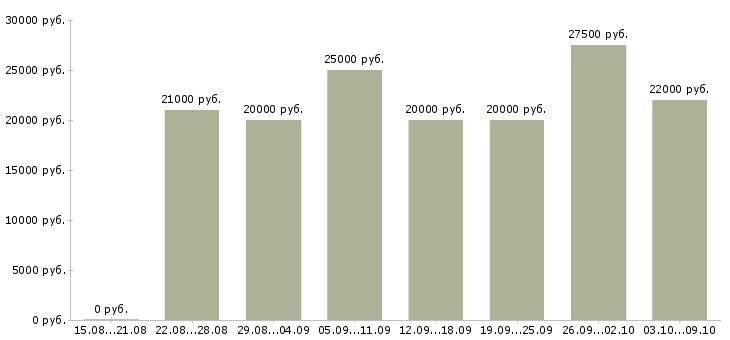Вакансии «хорошая подработка»-Медиана зарплаты по вакансии «хорошая подработка» за 2 месяца