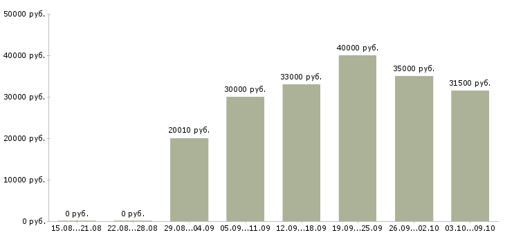 Вакансии «экономист по договорам»-Медиана зарплаты по вакансии «экономист по договорам» за 2 месяца