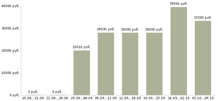Вакансии «экономист производства»-Медиана зарплаты по вакансии «экономист производства» за 2 месяца