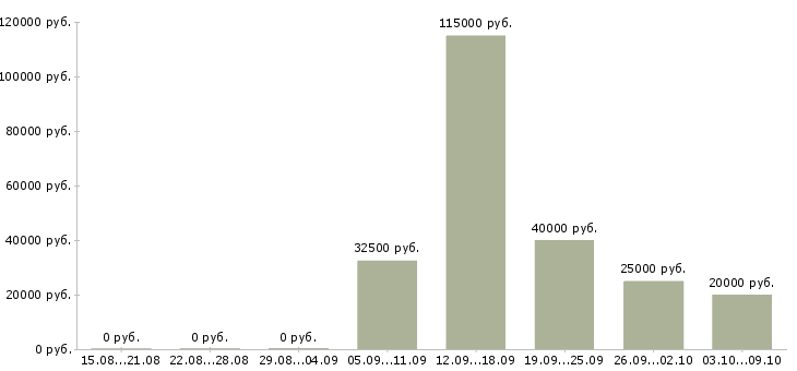 Вакансии «юрист младший»-Медиана зарплаты по вакансии «юрист младший» за 2 месяца