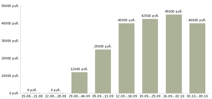 Вакансии «юрист по составлению договоров»-Медиана зарплаты по вакансии «юрист по составлению договоров» за 2 месяца