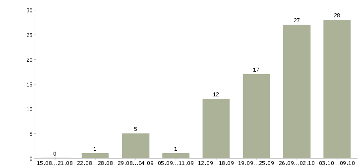 Работа «email маркетолог»-Число вакансий «email маркетолог» на сайте за 2 месяца