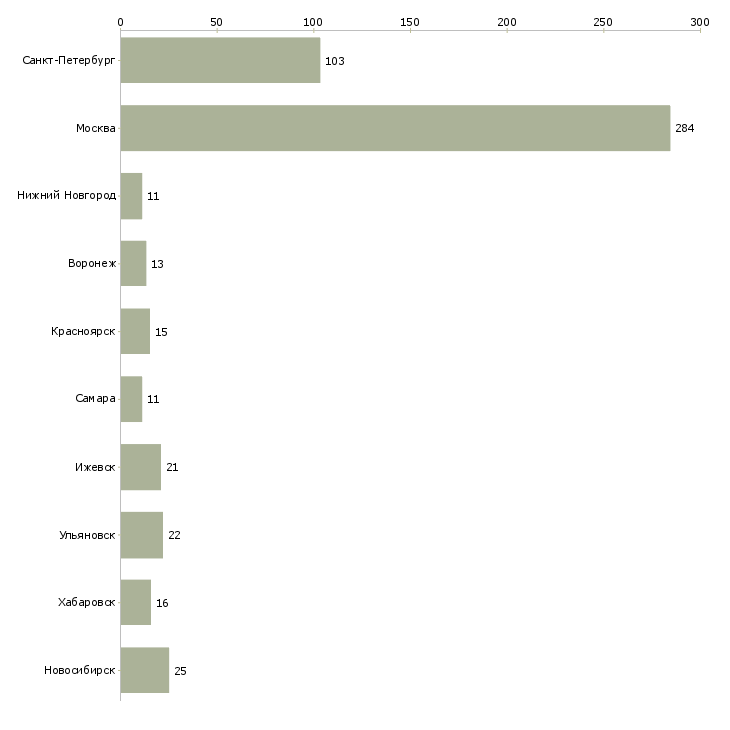 Найти работу hr бизнес партнер-Число вакансий «hr бизнес партнер» на сайте в городах Росcии