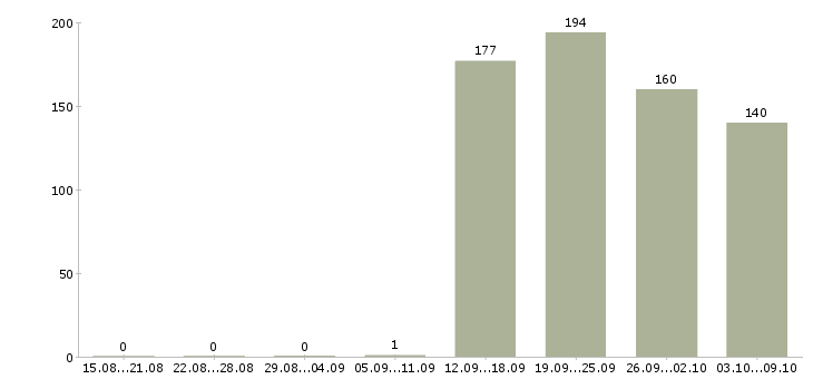 Работа «hr бизнес партнер»-Число вакансий «hr бизнес партнер» на сайте за 2 месяца