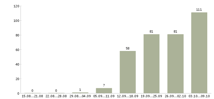Работа «web аналитик»-Число вакансий «web аналитик» на сайте за 2 месяца