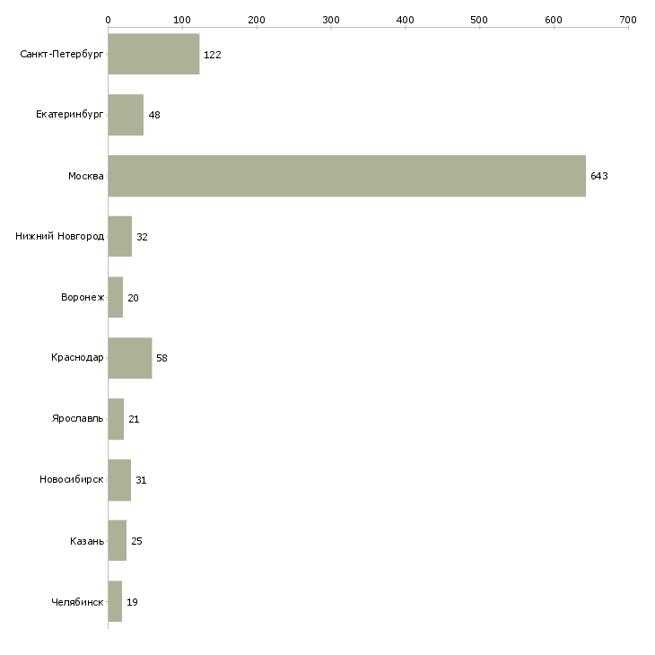 Найти работу аналитик баз данных-Число вакансий «аналитик баз данных» на сайте в городах Росcии