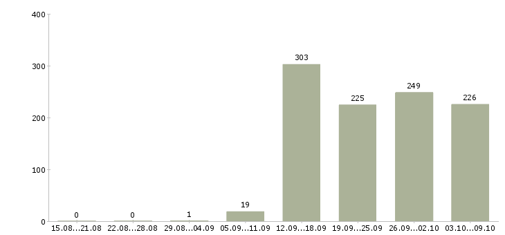 Работа «аналитик баз данных»-Число вакансий «аналитик баз данных» на сайте за 2 месяца