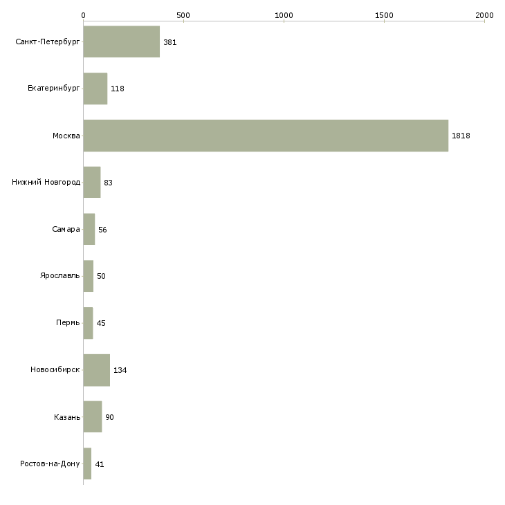 Найти работу аналитик проектов по-Число вакансий «аналитик проектов по» на сайте в городах Росcии