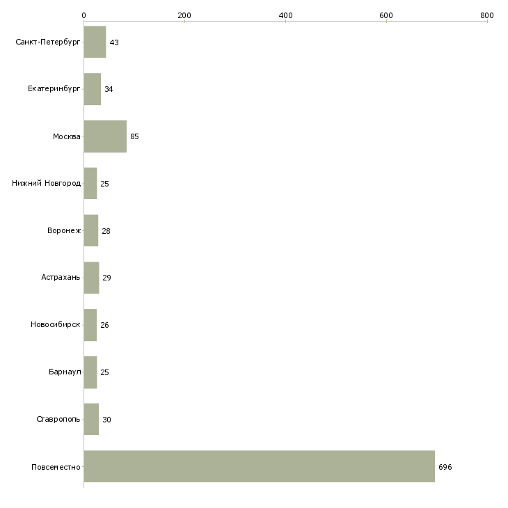 Найти работу бизнес в интернете без вложений-Число вакансий «бизнес в интернете без вложений» на сайте в городах Росcии