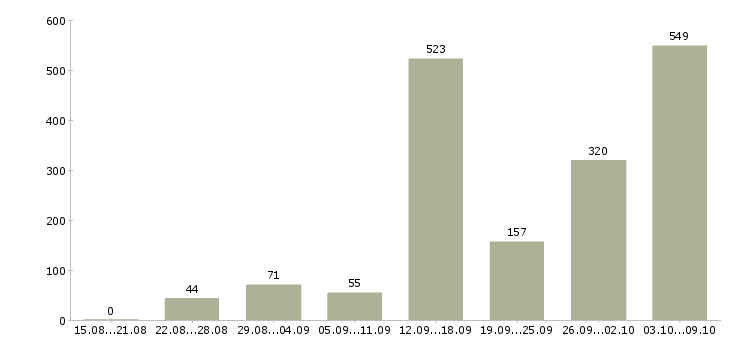 Работа «бизнес в интернете без вложений»-Число вакансий «бизнес в интернете без вложений» на сайте за 2 месяца