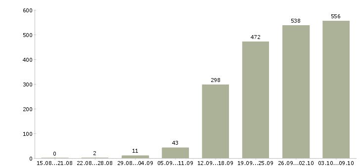 Работа «бухгалтер на первичные документы»-Число вакансий «бухгалтер на первичные документы» на сайте за 2 месяца