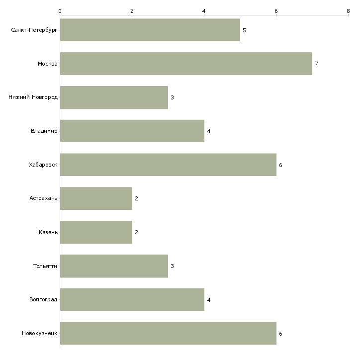 Найти работу бухгалтер расчетчик-Число вакансий «бухгалтер расчетчик» на сайте в городах Росcии