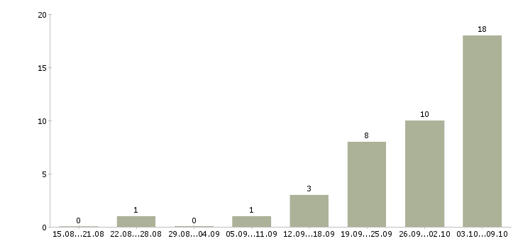 Работа «бухгалтер расчетчик»-Число вакансий «бухгалтер расчетчик» на сайте за 2 месяца