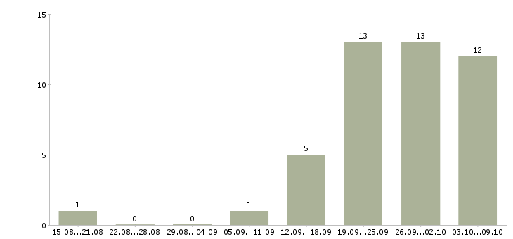 Работа «вахтер администратор»-Число вакансий «вахтер администратор» на сайте за 2 месяца