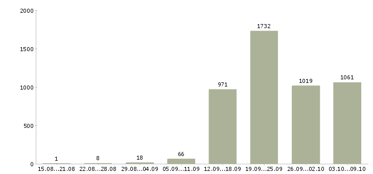 Работа «ведущий менеджер по продажам»-Число вакансий «ведущий менеджер по продажам» на сайте за 2 месяца