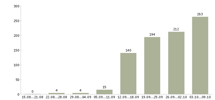 Работа «ведущий программист»-Число вакансий «ведущий программист» на сайте за 2 месяца
