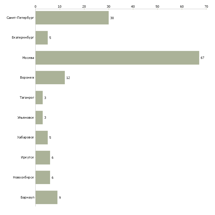 Найти работу ведущий редактор-Число вакансий «ведущий редактор» на сайте в городах Росcии