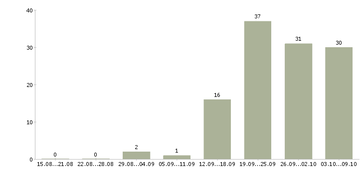 Работа «ведущий редактор»-Число вакансий «ведущий редактор» на сайте за 2 месяца