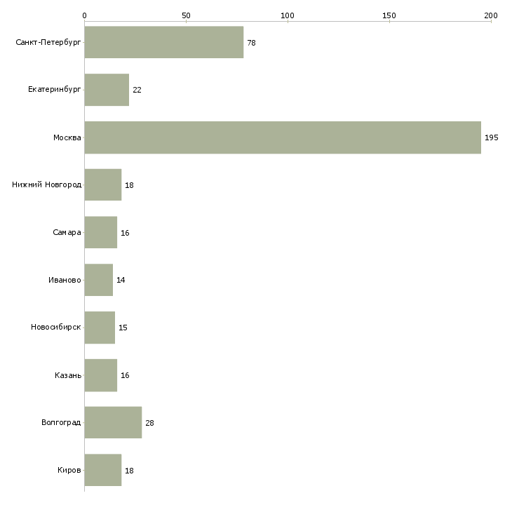 Найти работу ведущий тренер-Число вакансий «ведущий тренер» на сайте в городах Росcии