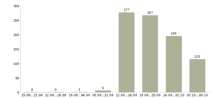 Работа «ведущий тренер»-Число вакансий «ведущий тренер» на сайте за 2 месяца