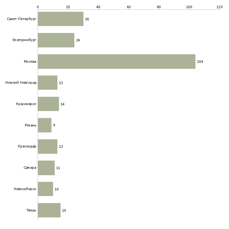 Найти работу ведущий юрисконсульт-Число вакансий «ведущий юрисконсульт» на сайте в городах Росcии